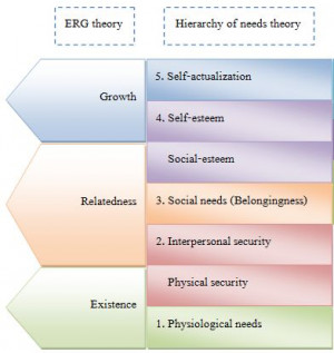 ERG theory and Maslow's hierarchy of needs: Maslow Hierarchi, Psych ...