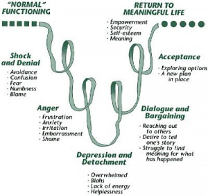 Stages of grief Grieving quotes image by neuralnetwriter on ...