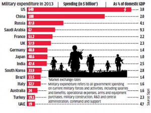 Military Spending