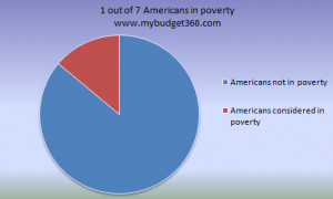 ... Poverty rate has grown exponentially since 2000, during the housing