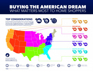 ... The American Dream: What Matters Most to Home Shoppers Infographic