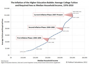 The Inflation of the Higher Education Bubble: Average College Tuition ...