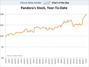chart-of-the-day-its-been-a-great-year-for-pandora.jpg