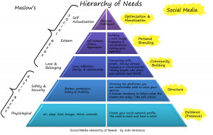 ... replica of Maslow’s pyramid and tied it in to social media
