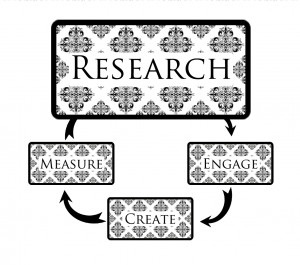 Marketing Methodology | Research