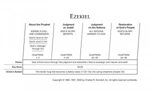 Chart View Chuck Swindoll's chart of Ezekiel, which divides the book ...