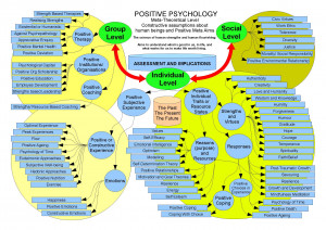 Mind map of positive psychology (Smith, C., 2008)