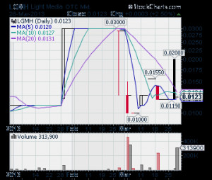 ... OTC LGMH, penny stock picks, OTC stock alerts, OTC stock picks