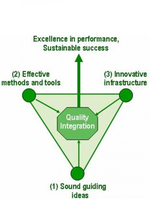 The aim of the quality integration is excellence in organization’s ...