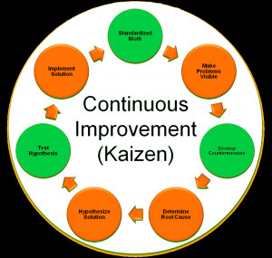 Introduction to Kaizen