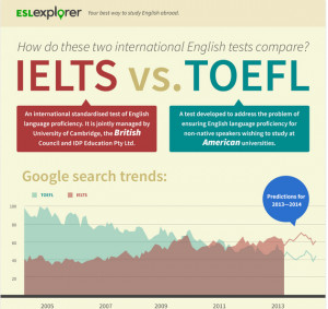 TOEFL Vs IELTS: – Google’s Prediction On Which Exam Is More ...