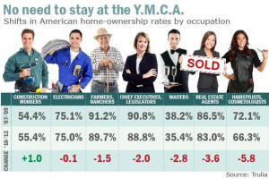 ... home ownership in the years after the recession, new research shows