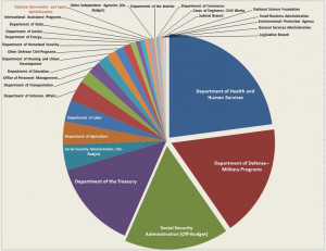Chart Of The Day: Where Do Your Tax Dollars Go