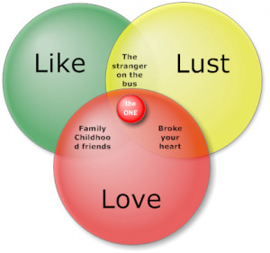 Is yours Love or Lust?