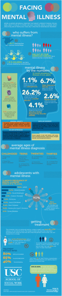 Facing Mental Illness (Health Infographics)
