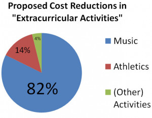 Extracurricular Activities Statistics