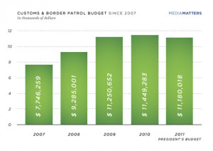 border patrol budget 2011
