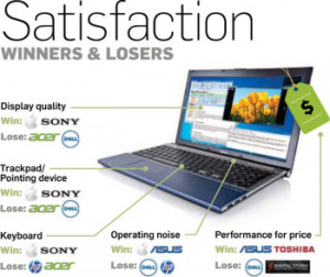 Among laptop owners in our survey, 31.7 percent report using their ...