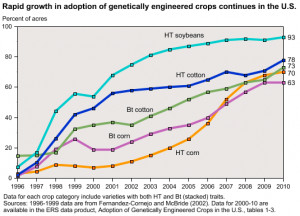 Climate-Ready Crops: The Pros and Cons