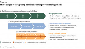 From a technical standpoint, integrating compliance into business ...