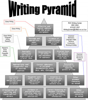 Rock Valley College › Student Services › Writing Pyramid