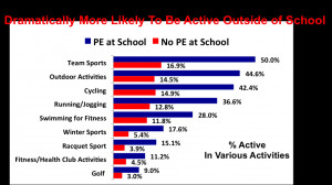 PE teaches children how to be active in many sports or activities ...