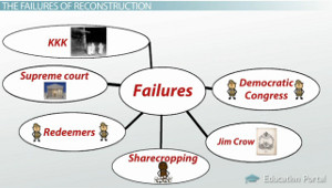 Reconstruction Period: Goals, Success and Failures
