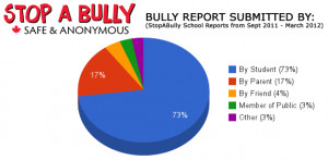 ... many people have been bullied Stop Bullying Picture, quotes and Facts