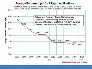 Benzene emissions quote a bit misleading - The Galveston County Daily ...