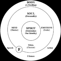 spirit soul body bible diagrams