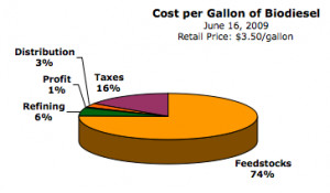 ... is simple: price changes with feedstock cost and biodiesel demand