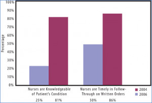 Figure 1. 2004 vs. 2006 Physician Responses Regarding Nursing