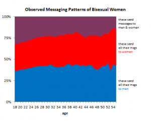 The proportions for women are more consistent over time: