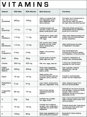 vitamins and their functions chart