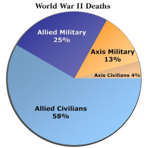 ... deaths during World War II for the Allied and the Axis Powers