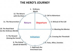 Self Development Idea (15): The Template for Your Journey