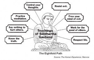 Buddha sometimes used to teach related to these topics: