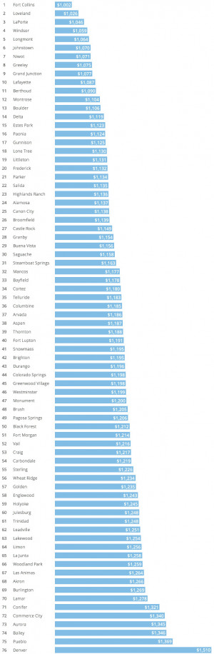 This graph ranks cities in Colorado based on their car insurance, from ...
