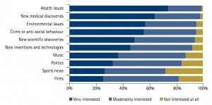 What topics engaged people. ANU Poll, Public opinion about science