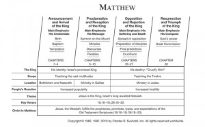 Chart View Chuck Swindoll's chart of Matthew, which divides the book ...