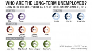 ... having a relatively similar percentage among the long-term unemployed