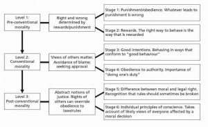 lawrence kohlberg kohlberg s stages of moral development stages of ...