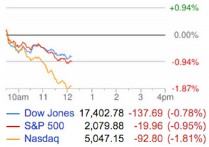 The Nasdaq is getting slammed - Yahoo Finance