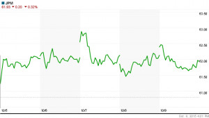JP MORGAN share weekly charts - JPM weekly price chart (Dow Jones)
