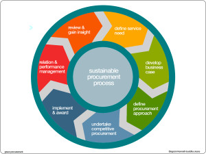 Click, go to green procurement in the Eco fashion dictionary. Diagram ...