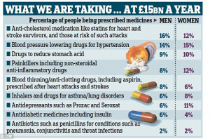 ... taking drugs on prescription... and four in ten men are doing the same