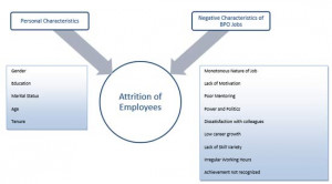 Employee Retention in The BPO Sector