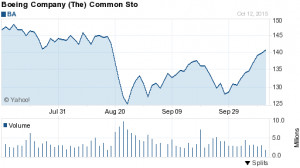 Boeing Stock Price (BA) - Buy, Hold or Sell? Chart, News, Strategies ...