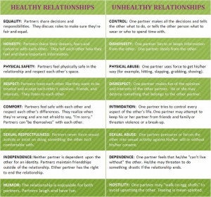 Healthy vs. Unhealthy Relationships.