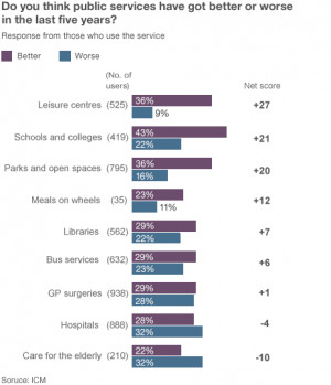 However, the survey indicates that people who use a particular service ...